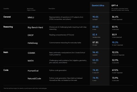 Let's Test Gemini Pro (honest comparison with GPT.